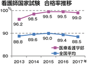 看護師国家試験 合格率推移